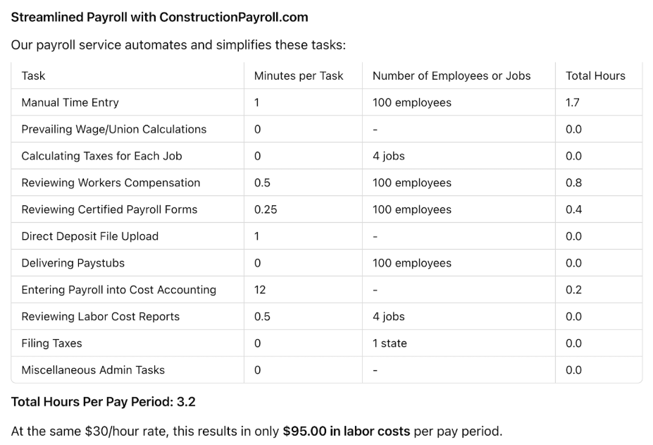 Streamlined payroll with ConstructionPayroll.com